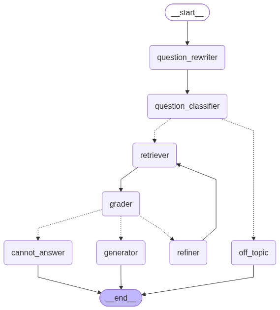 RAG workflow from query rewriting through retrieval, grading, refinement, and answer generation.