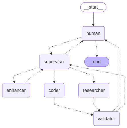 Agent workflow connecting a human, supervisor, enhancer, researcher, coder, and validator.
