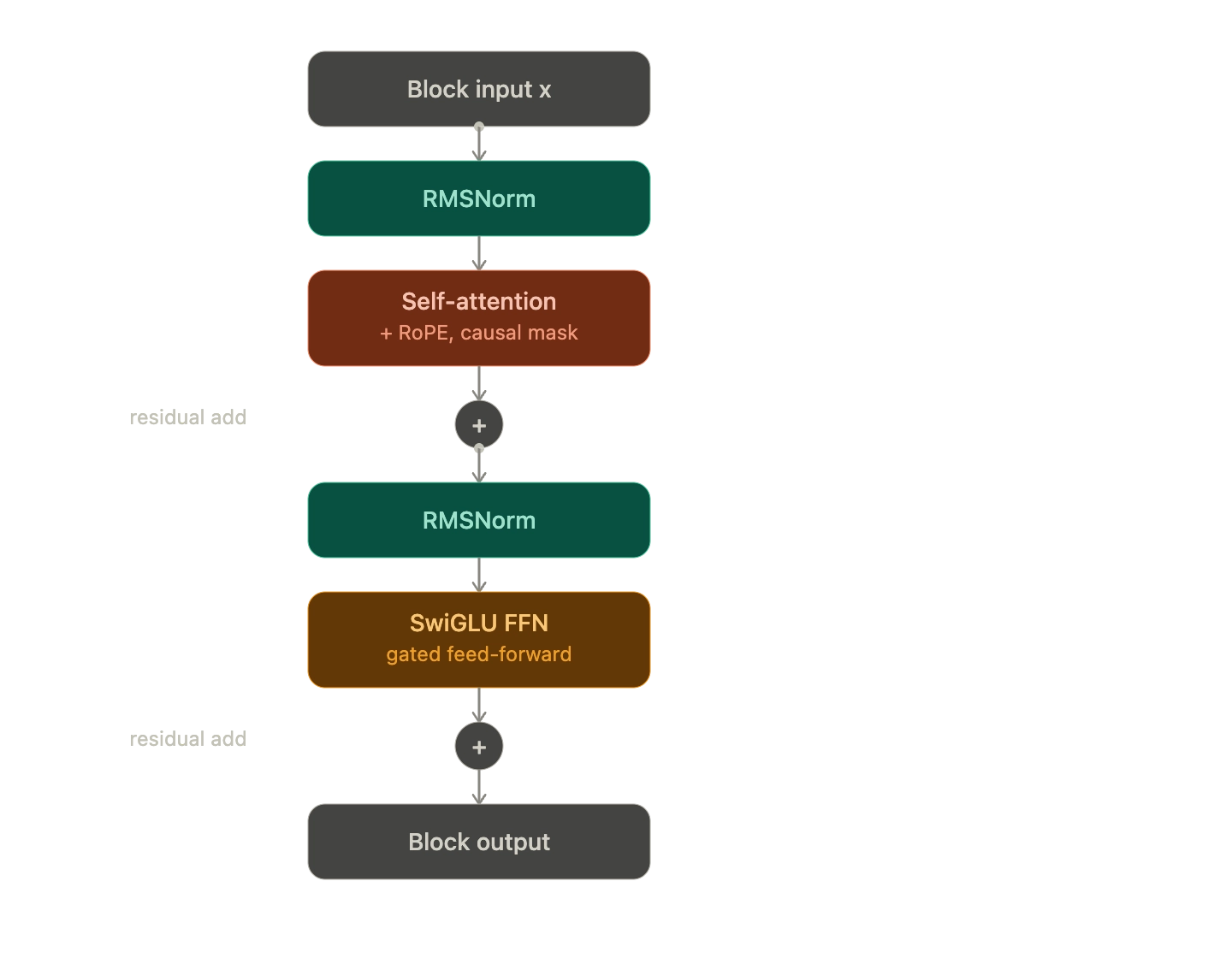 Transformer block with RMSNorm, self-attention and RoPE, SwiGLU, and residual connections.