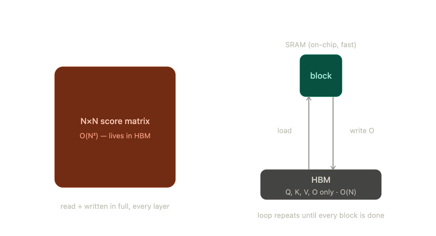 Memory diagram comparing a full attention score matrix with block-based FlashAttention computation.