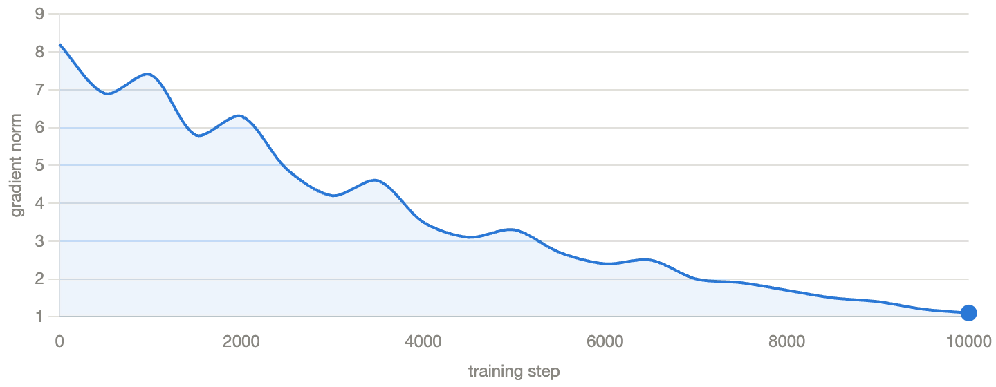 Illustrative gradient-norm curve descending from roughly 8 to 1 across training steps; not a recorded training log.